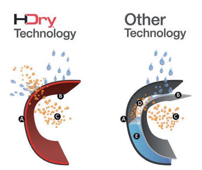 Sixton - HDry Technology