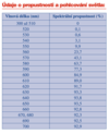Brýle 3M 2846 oranžové