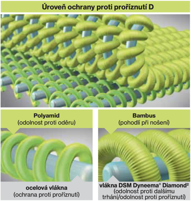 Rukavice protipořezové UVEX D500 FOAM